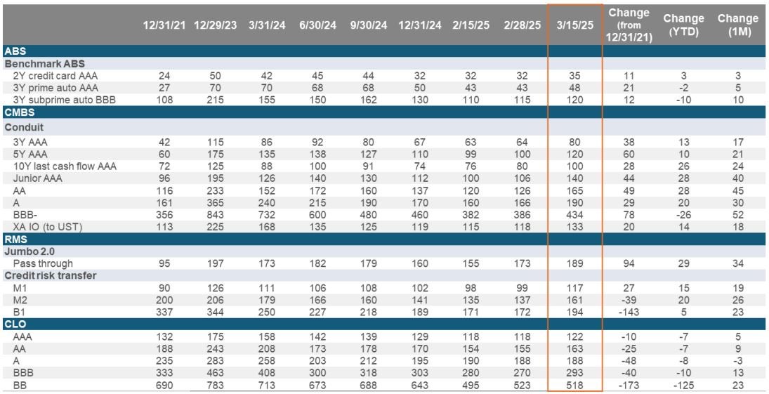 Securitized Credit Market Moves