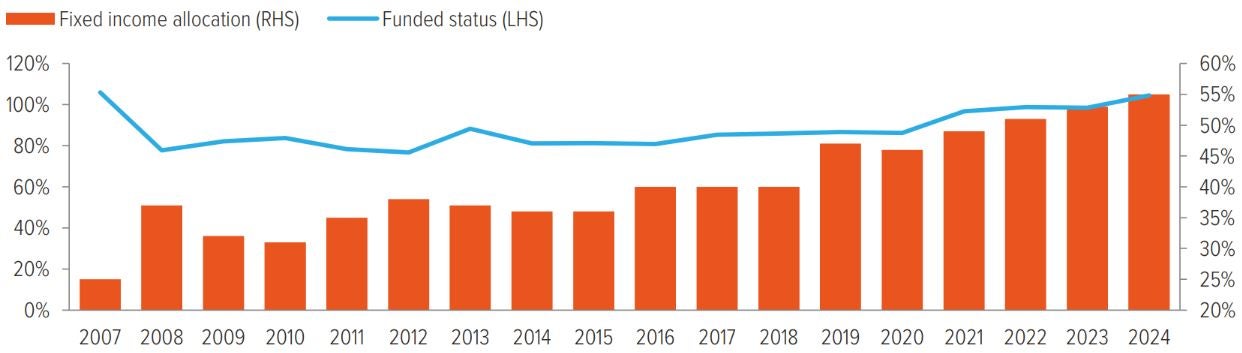 Exhibit 2: Improved funded status goes hand in hand with higher fixed income allocations