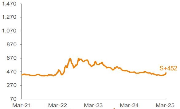 Average 3-YR Call Secondary Spreads 1,2