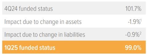 U.S. pension plans’ average funded status erodes to 99%