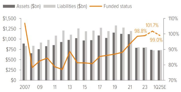Illustration for a 50/50 fixed income/equity portfolio with a duration of 11 years