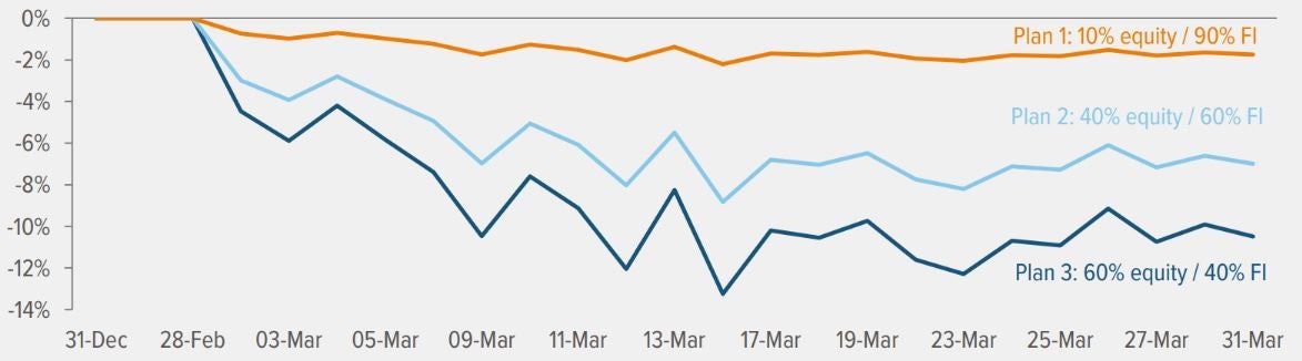 Exhibit 1: In volatile markets, fixed income is key for pensions