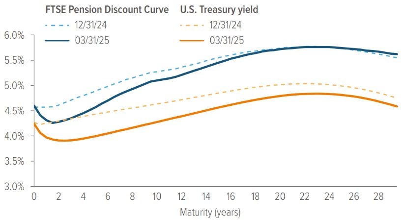 Spot rate curves