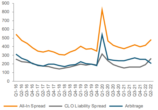 U.S. CLO Arbitrage at Issuance (Bps)