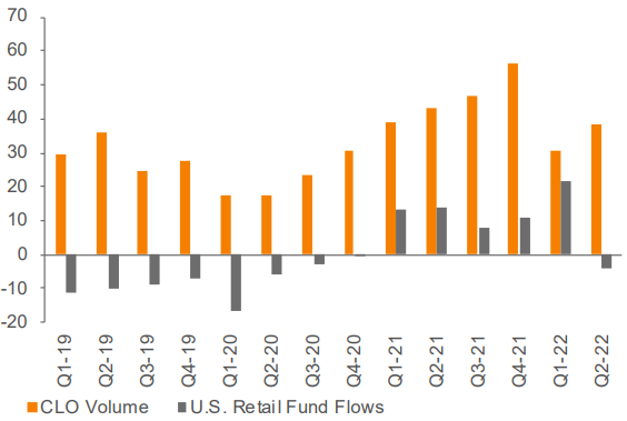 CLO Volume and Retail Fund Flows ($ Billions)