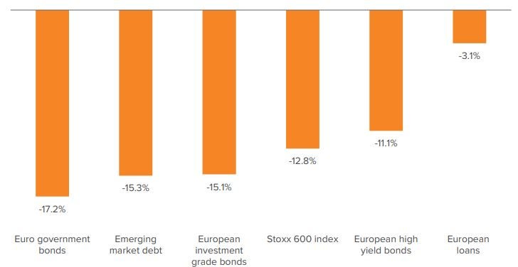 Exhibit 2. Higher-rated European leveraged credit cohorts fared better in 2022