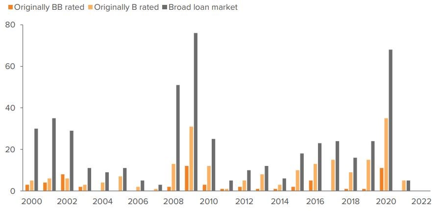 Loans rated BB or better have historically had minimal defaults