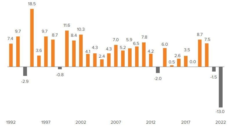 Exhibit 1. Shattered: Fixed income’s historic annual loss