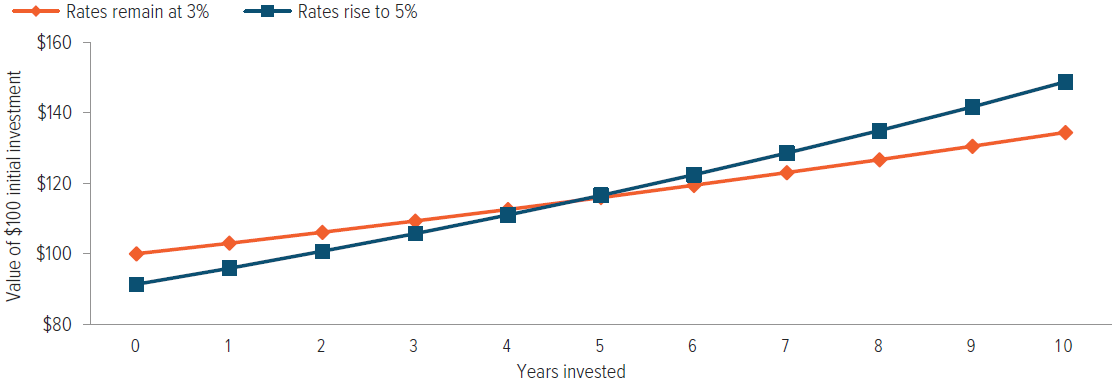 Exhibit 1: Higher income may offset an initial bond price decline