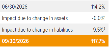 Illustration for a 50/50 fixed income/ equity portfolio with a duration of 11