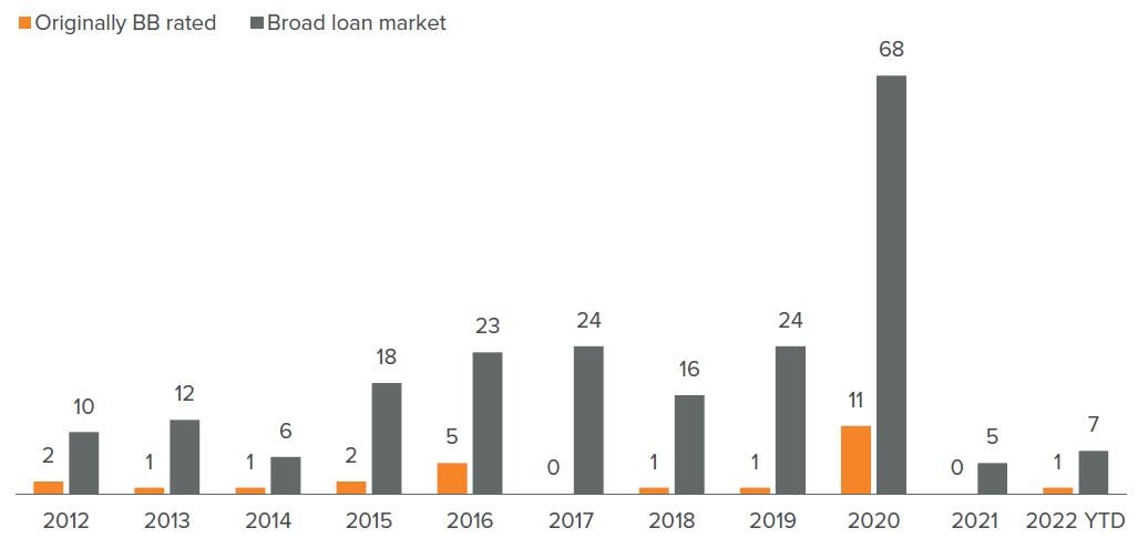 Figure 4: BB rated loans have had minimal defaults in most years 