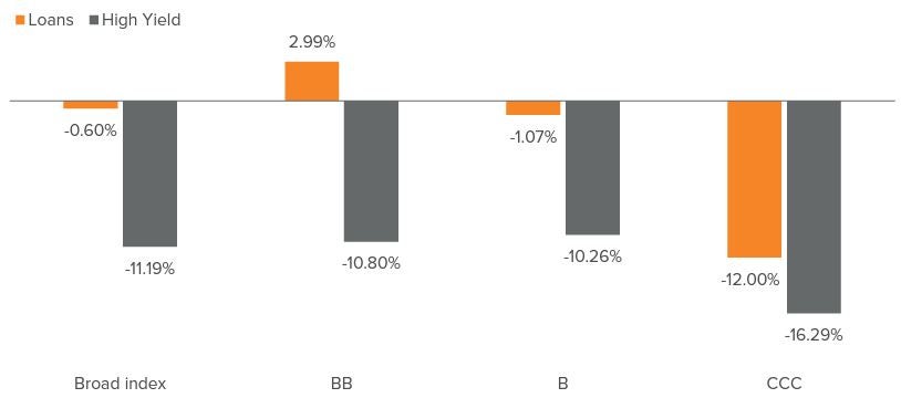 Exhibit 2. Higher-rated leveraged credit cohorts fared better in 2022