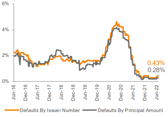 Lagging 12-Month Default Rate: S&P/LSTA LLI 4