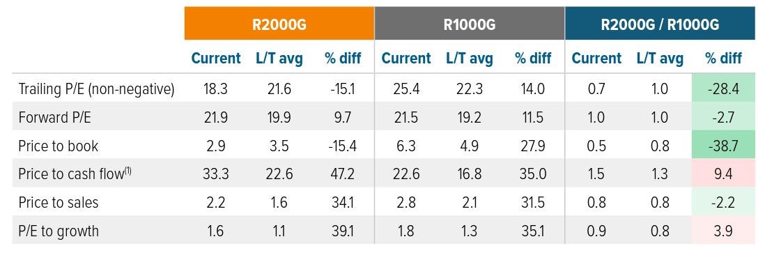 Exhibit 3: US small cap growth is cheap all around