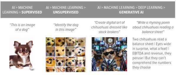 Exhibit 1: With generative AI, machine learning has reached a new level 