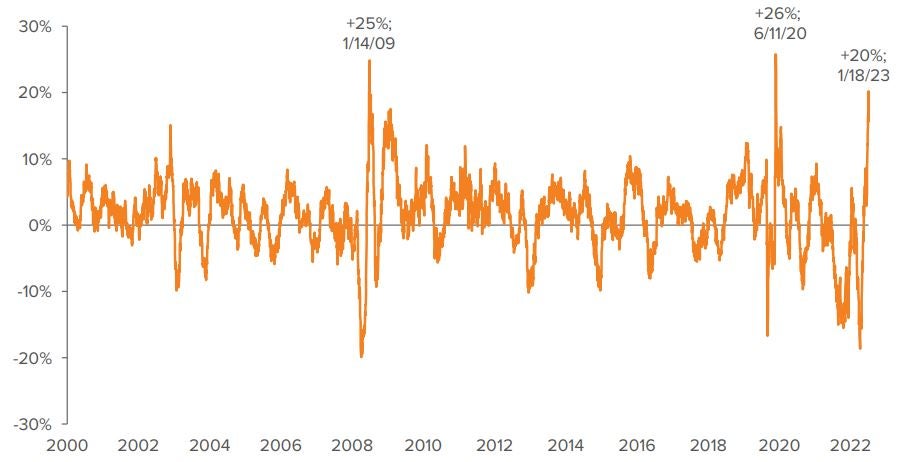 Exhibit 2. You got me rocking: Long corporate bonds end 2022 on a high note