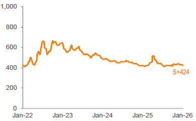 Average 3-YR Call Secondary Spreads 1,2