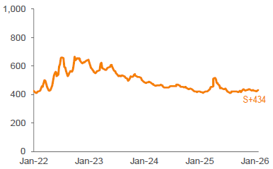 Average 3-YR Call Secondary Spreads 1,2
