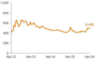 Average 3-YR Call Secondary Spreads 1,2