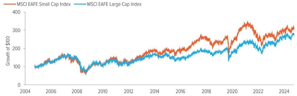 Exhibit 1: International small caps have outperformed their large cap counterparts over the past two decades