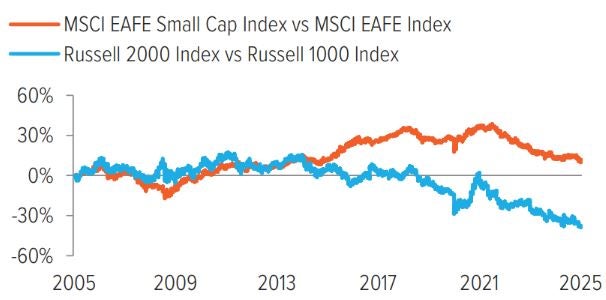 Exhibit 2: International equities have offered investors a consistently larger size premium than their U.S. counterparts