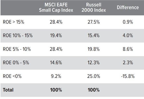 Exhibit 3: The international small cap equity universe contains fewer unprofitable names compared with the  U.S. small cap equity universe