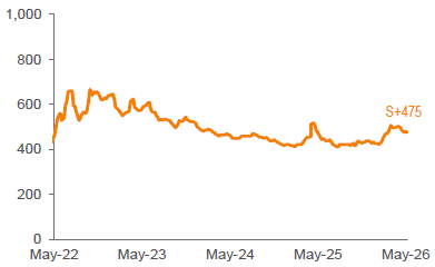 Average 3-YR Call Secondary Spreads 1,2 