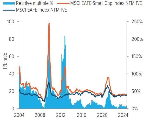 Exhibit 4: International small caps are also historically cheap relative to international large caps