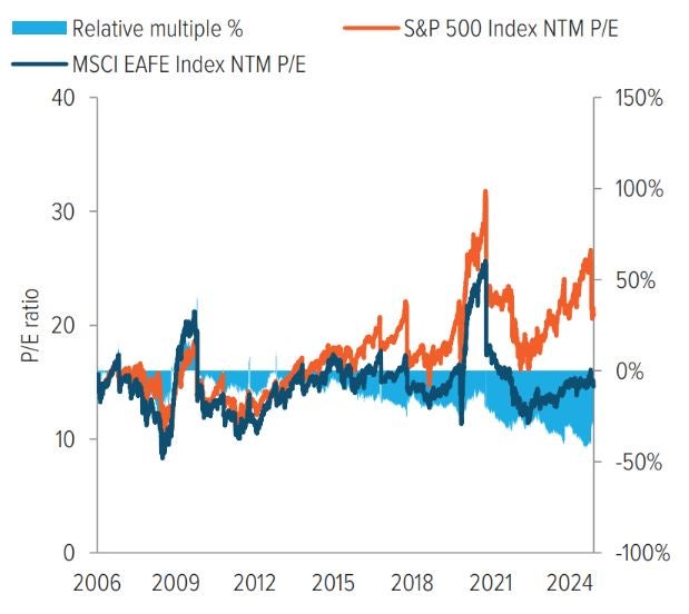 Exhibit 5: The valuation gap between international and U.S. equities is the largest in 20 years