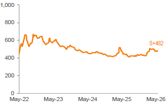 Average 3-YR Call Secondary Spreads 1,2