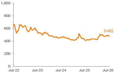 Average 3-YR Call Secondary Spreads 1,2