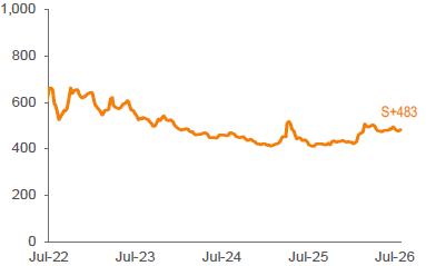 Average 3-YR Call Secondary Spreads 1,2