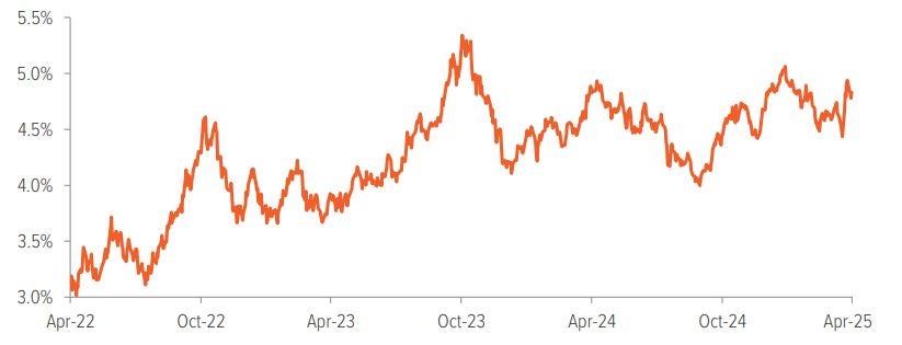 Exhibit 1: Treasury volatility creates tactical opportunities