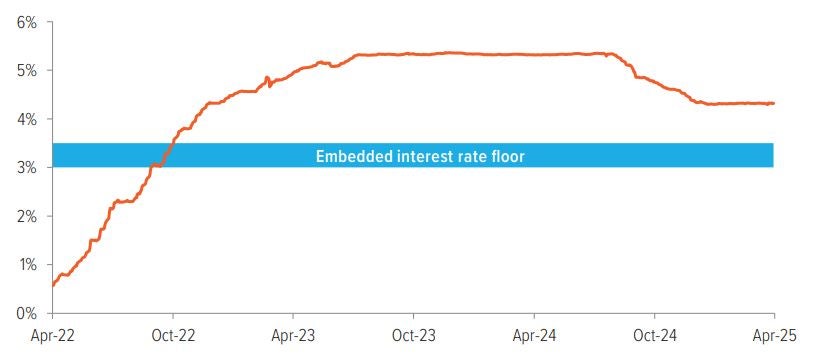Exhibit 2: Embedded interest rate floor range versus 1-month term SOFR