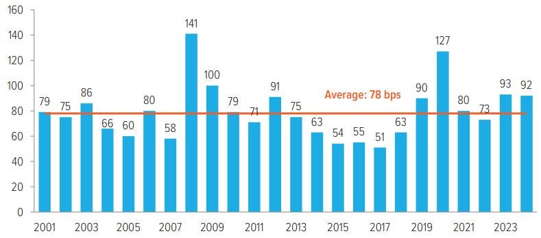 Exhibit 4: Historical up-front spread to public