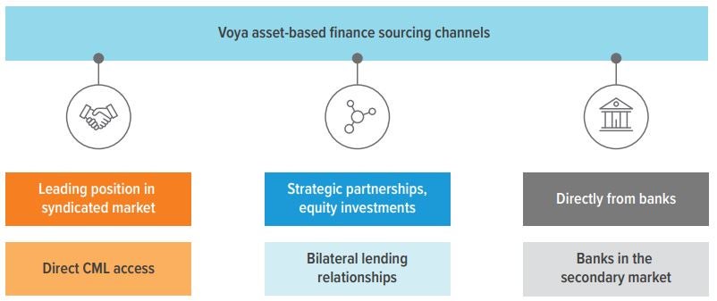 Exhibit 5: Asset-based finance sourcing framework