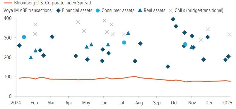 Exhibit 6: Spread premiums from ABF