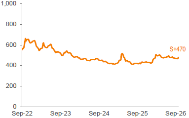 Average 3-YR Call Secondary Spreads 1,2