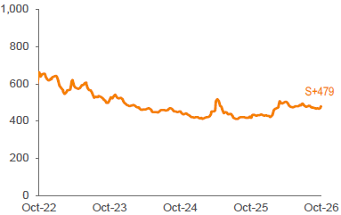 Average 3-YR Call Secondary Spreads 1,2