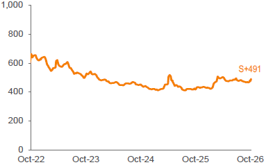 Average 3-YR Call Secondary Spreads 1,2