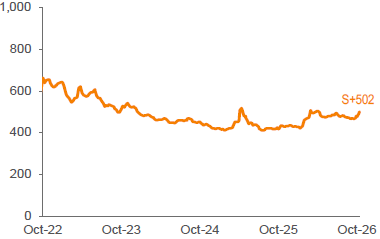 Average 3-YR Call Secondary Spreads 1,2