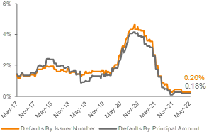 Lagging 12-Month Default Rate: S&P/LSTA LLI3
