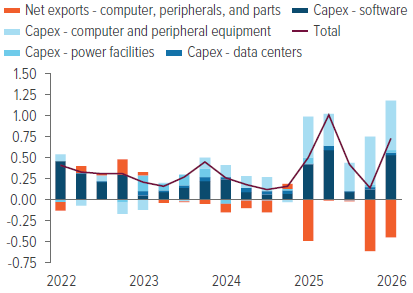 AI contributions are driving GDP growth