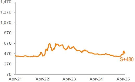 Average 3-YR Call Secondary Spreads 1,2