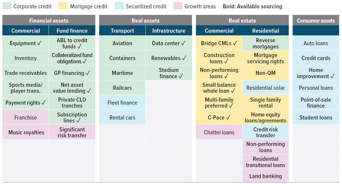 Exhibit 7: The assets we favor (✓) in the ABF space