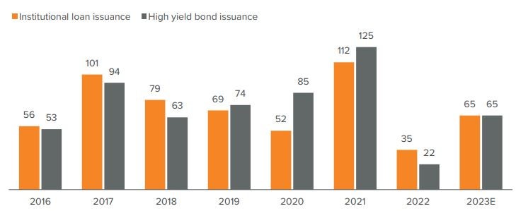 Exhibit 3. Euro loan and high yield issuance should increase in 2023