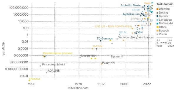 Exhibit 2: A big leap in computing power led to more uses for AI
