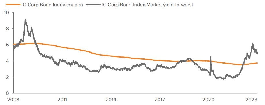 Exhibit 3. Jumpin’ jack flash: A rapid respite from “low for longer”