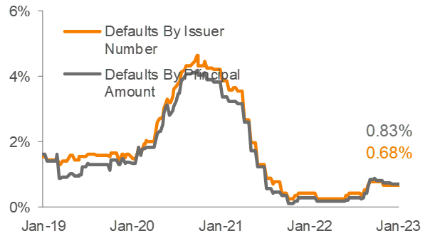 Lagging 12 Month Default Rate 3 