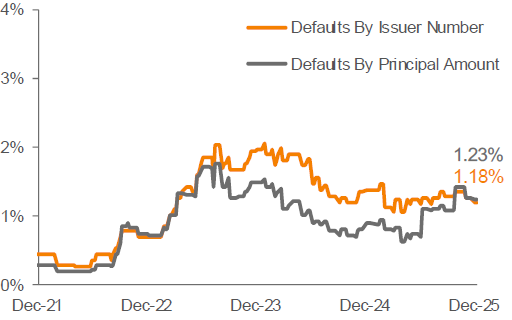 Lagging 12-Month Default Rate 3